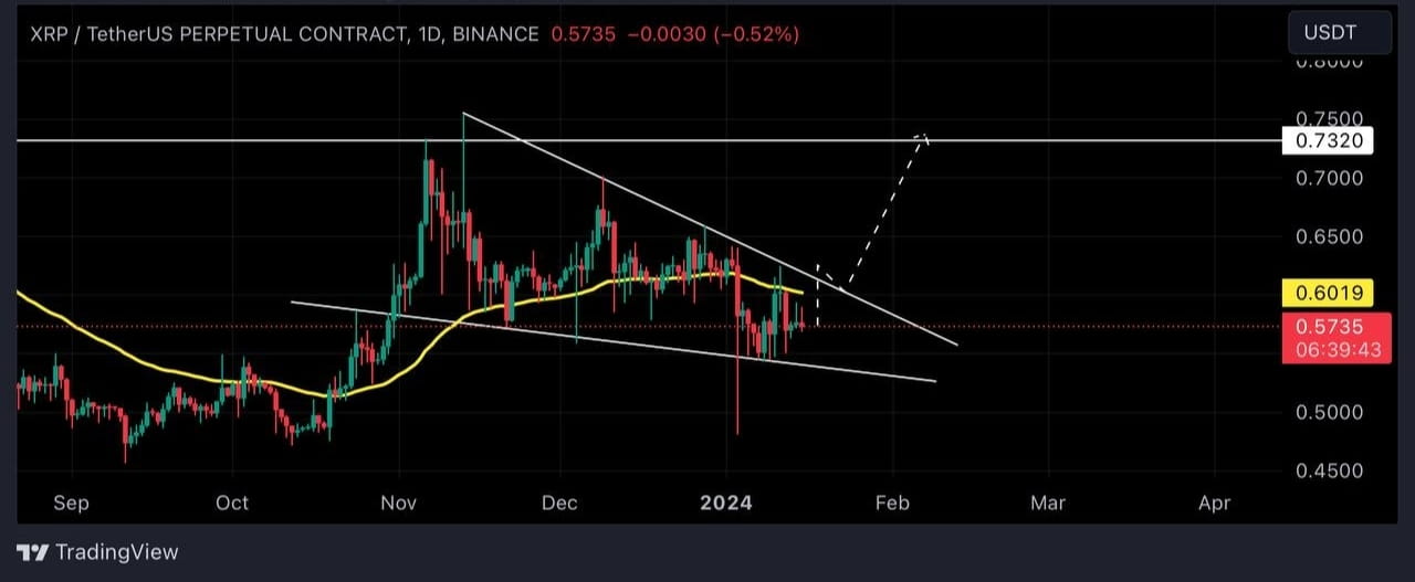XRP USDT Price Is Moving In Falling Wedge Pattern Bull Reaping xrp-usdt-price-is-moving-in-falling-wedge-pattern-bull-reaping