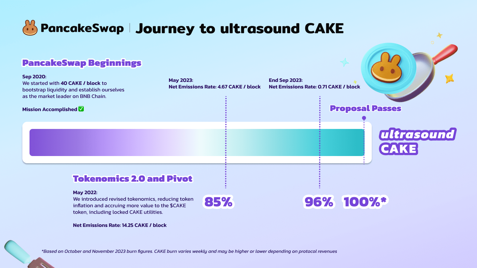 CAKE On January 4 Multi chain Decentralized Exchange Panc Crypto cake-on-january-4-multi-chain-decentralized-exchange-panc-crypto