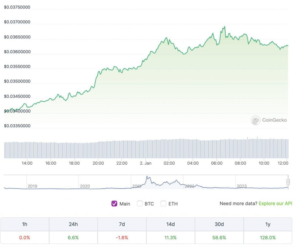 VeChain VET steigt um über 58 %, wird es bald 0,10 $ erreichen? |  Learn_With_Fullo auf Binance Square