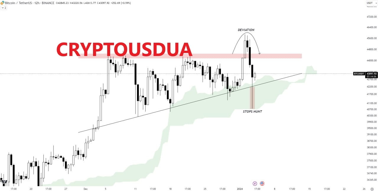 BTC/USDT Analysis: Taking Off After Rejection and Catching Liquidity |  CRYPTOUSDUA on Binance Square
