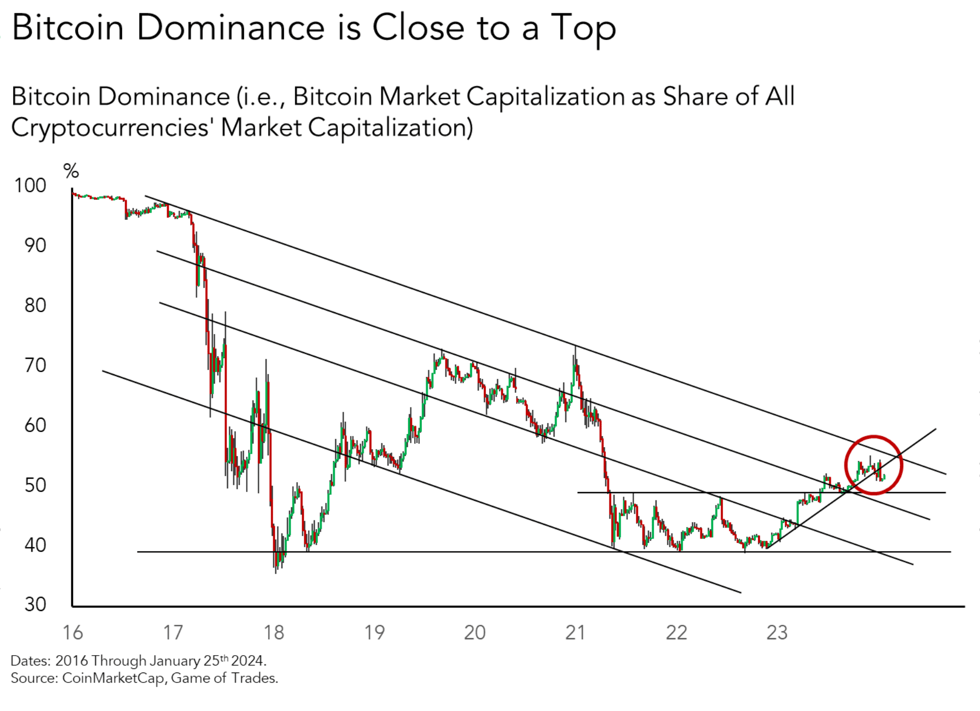 🌠This is a chart to keep a close eye on Bitcoin dominance | ORIONPLAY ...