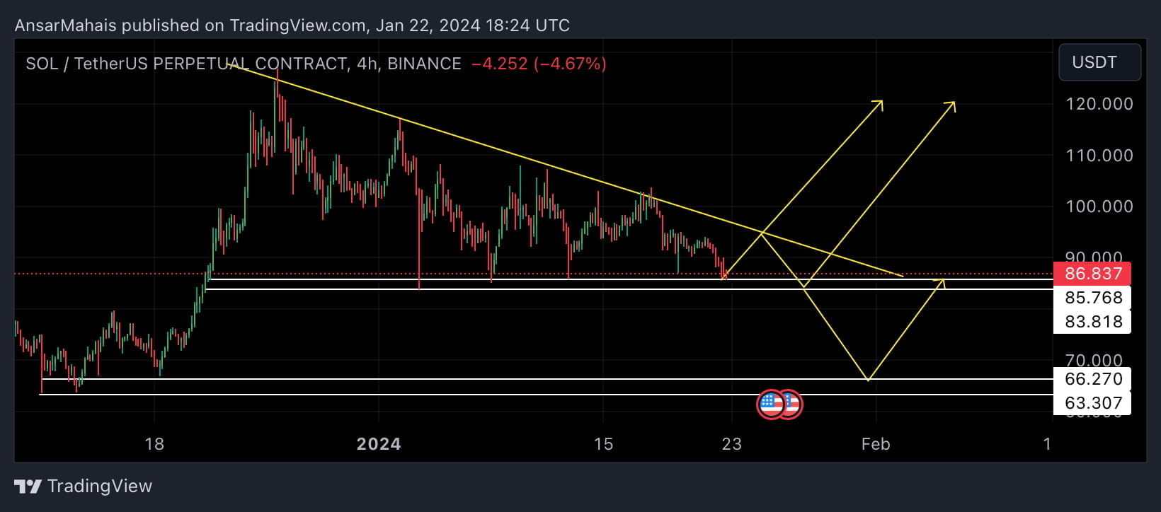 4-hour-time-frame-chart-sol-bounce-from-support-on-elenax-on