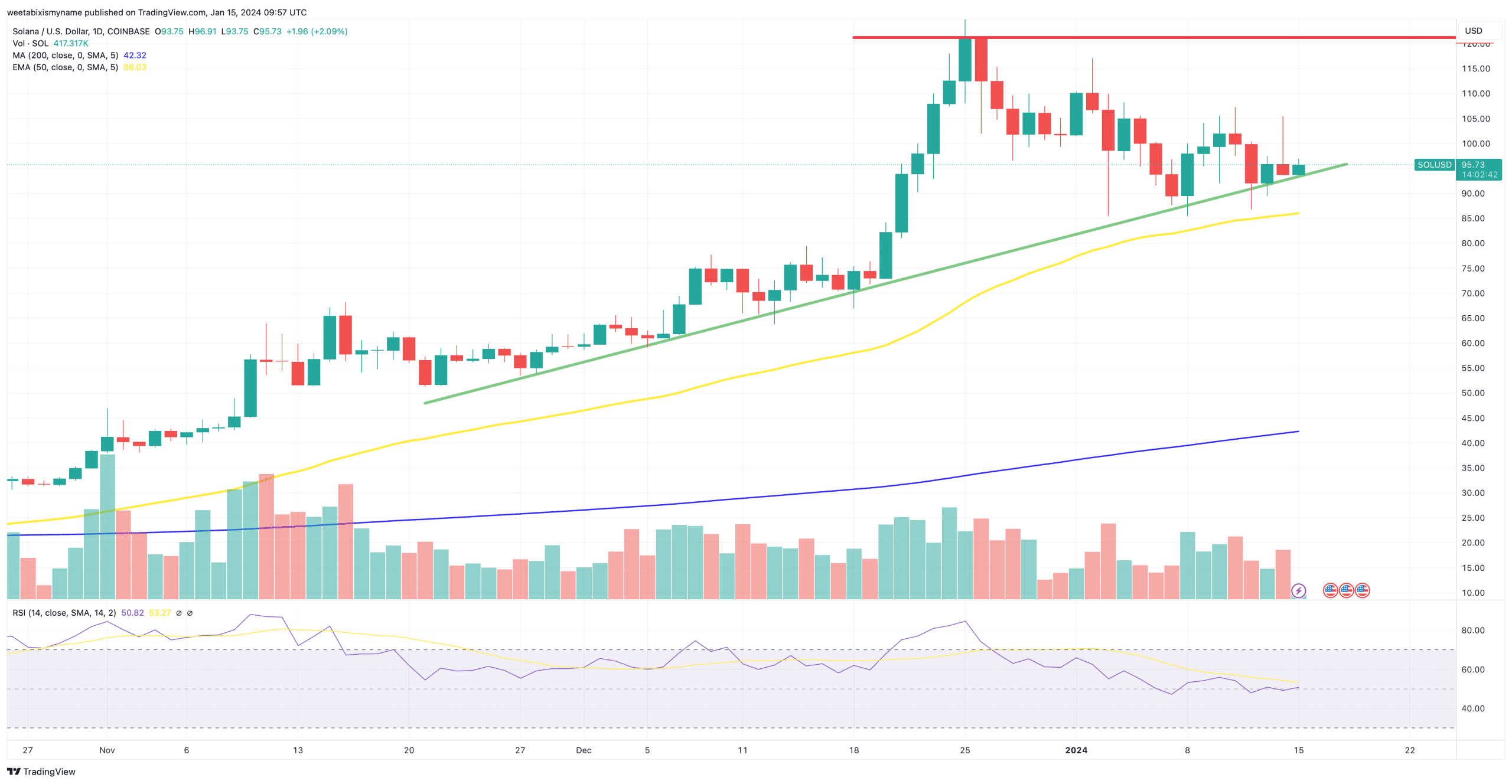 Solana pourrait-elle atteindre 10 000 $ si son prix dépasse le XRP ? |  koinmilyoner sur Binance Square