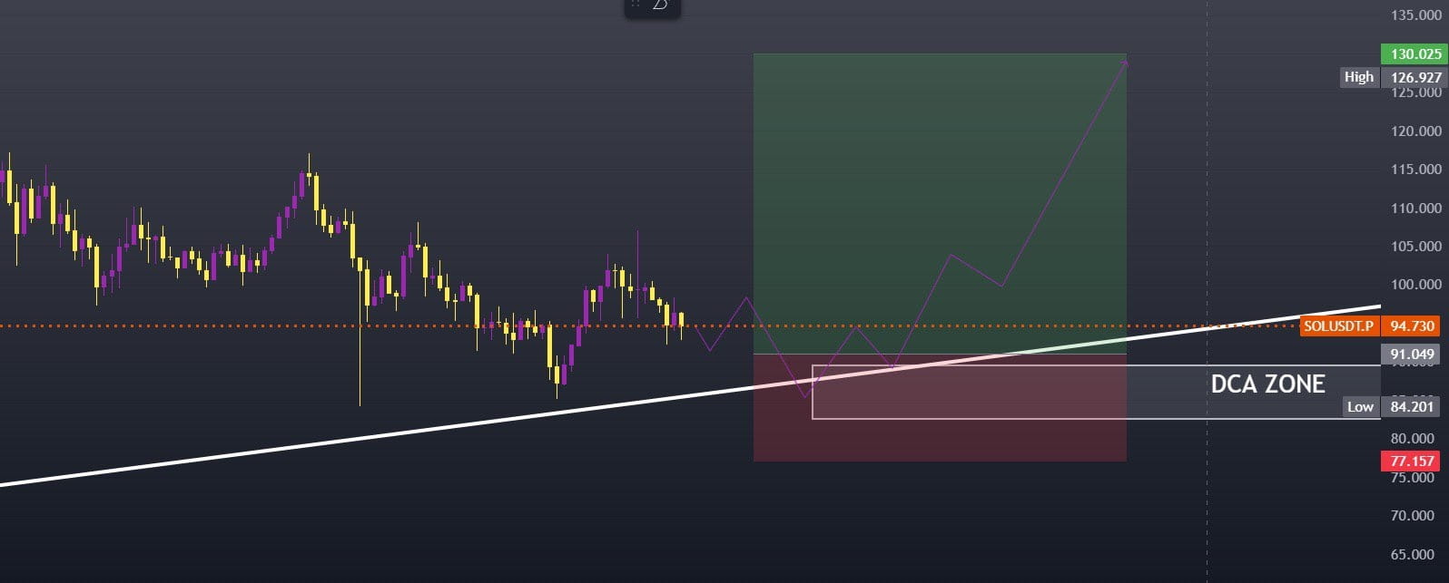 📊SOL/USDT📊 LONG🟢X15 🎯LIMIT: 90.402 (1%of capital) 1DCA: | Ekta-_- on ...