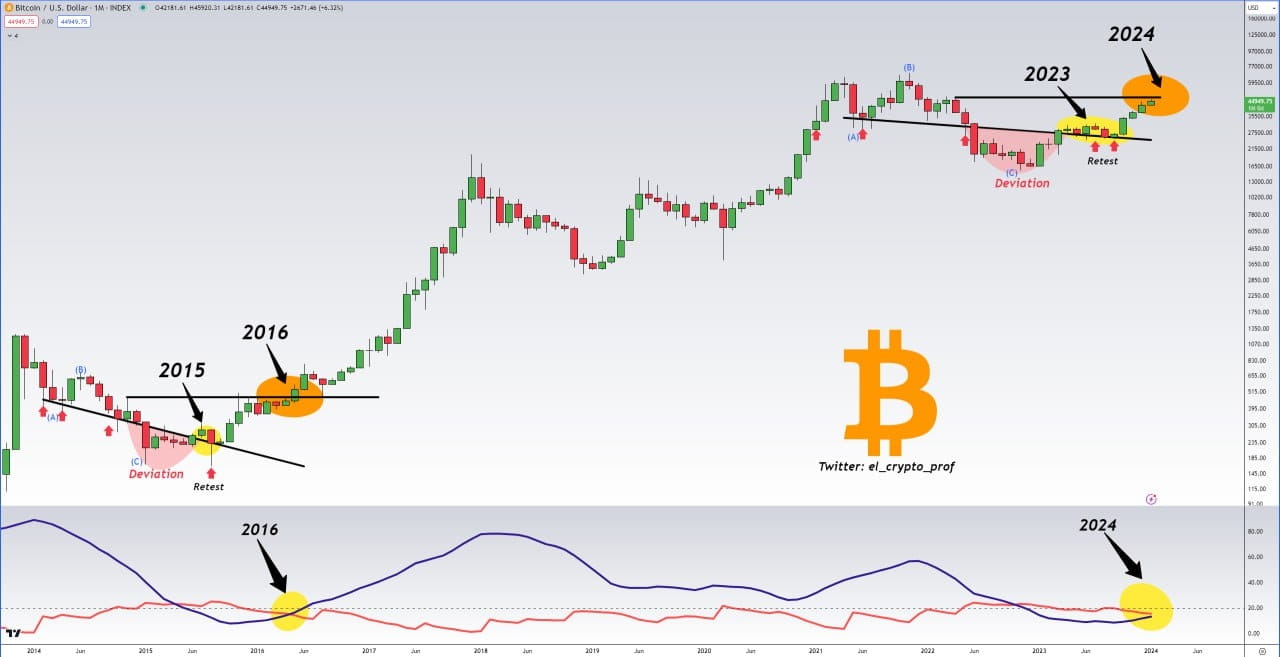 Bitcoin The last time the ADX/DI-Indicator crossed | PRO Crypto Tech on  Binance Square