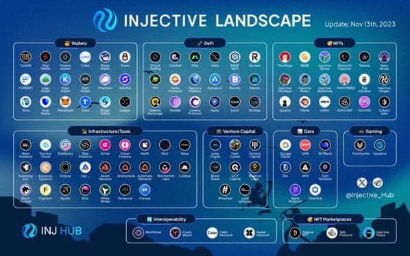 Connect the dots across the diverse realms of Injective | Sumeett on ...