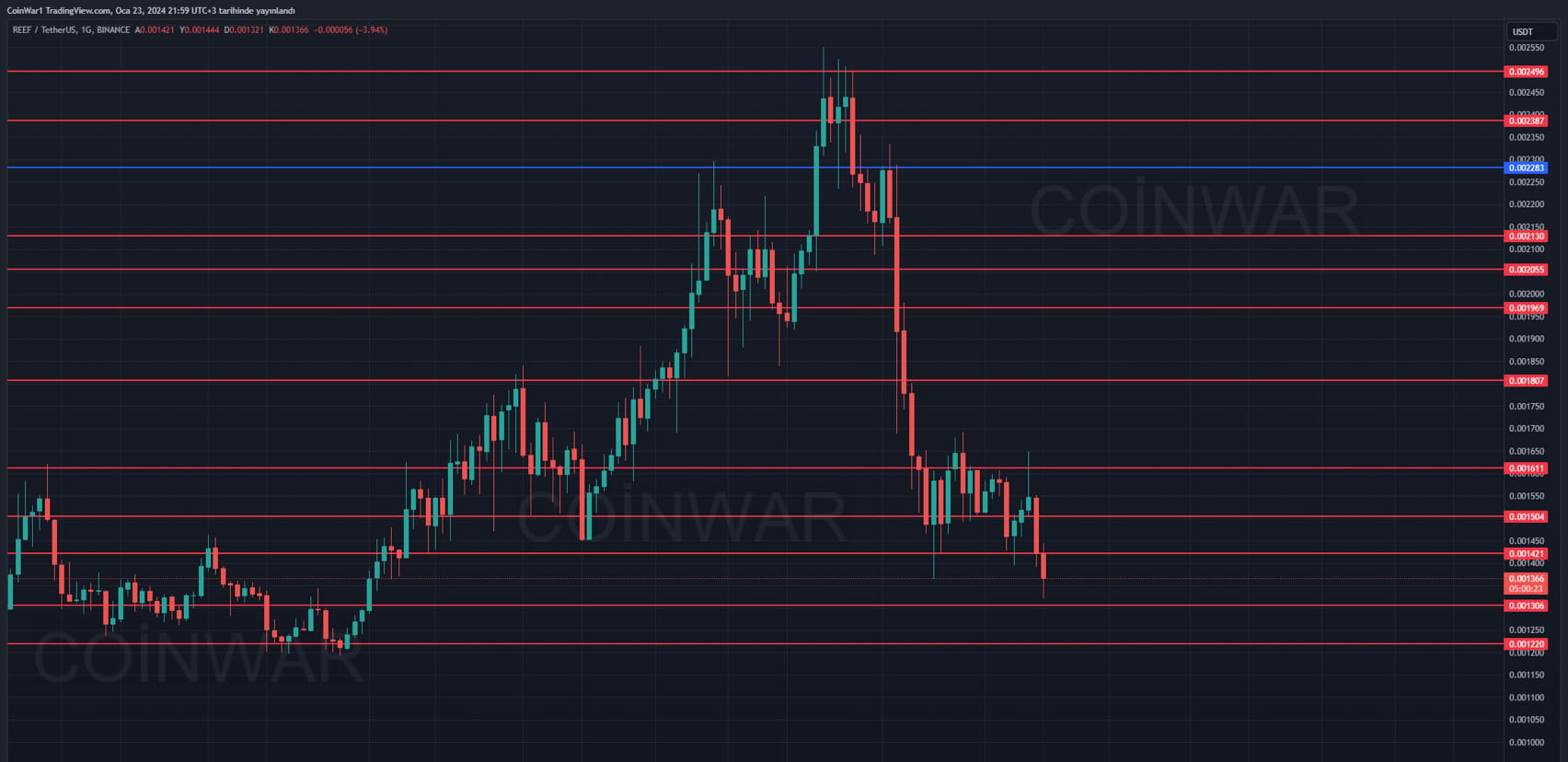 Latest #reef News, Opinions and Feed Today | Binance Square