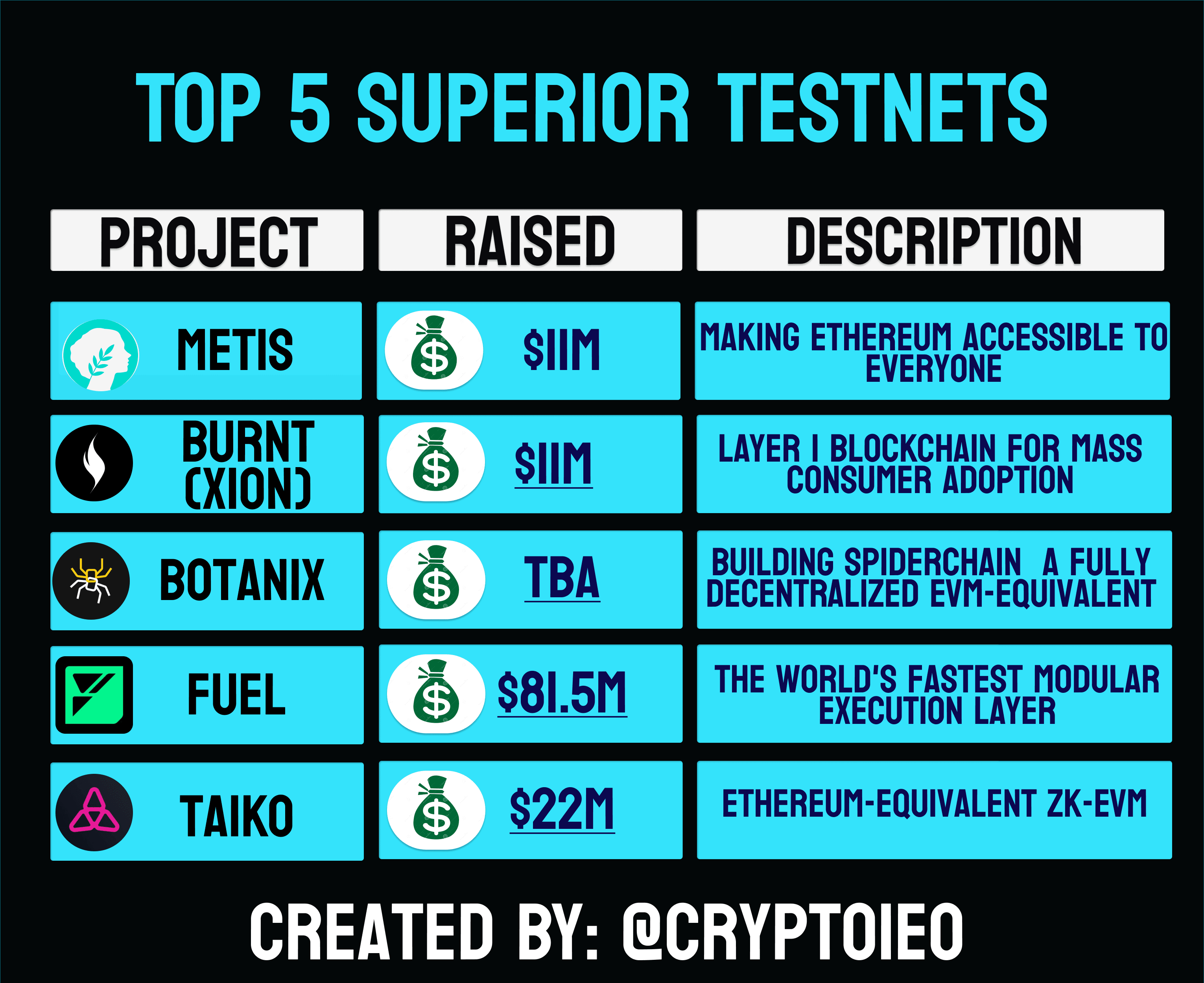 Top-5 testnets with 10k$ airdrop potential! | Cryptophile on Binance Square