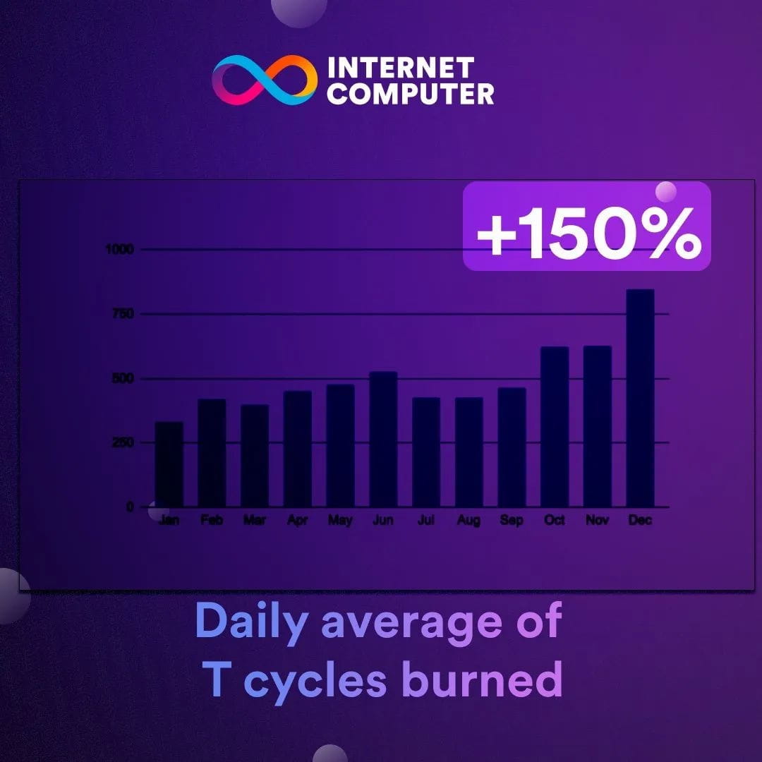 ICP 价格分析：这就是互联网计算机飙升的原因- Foresight News