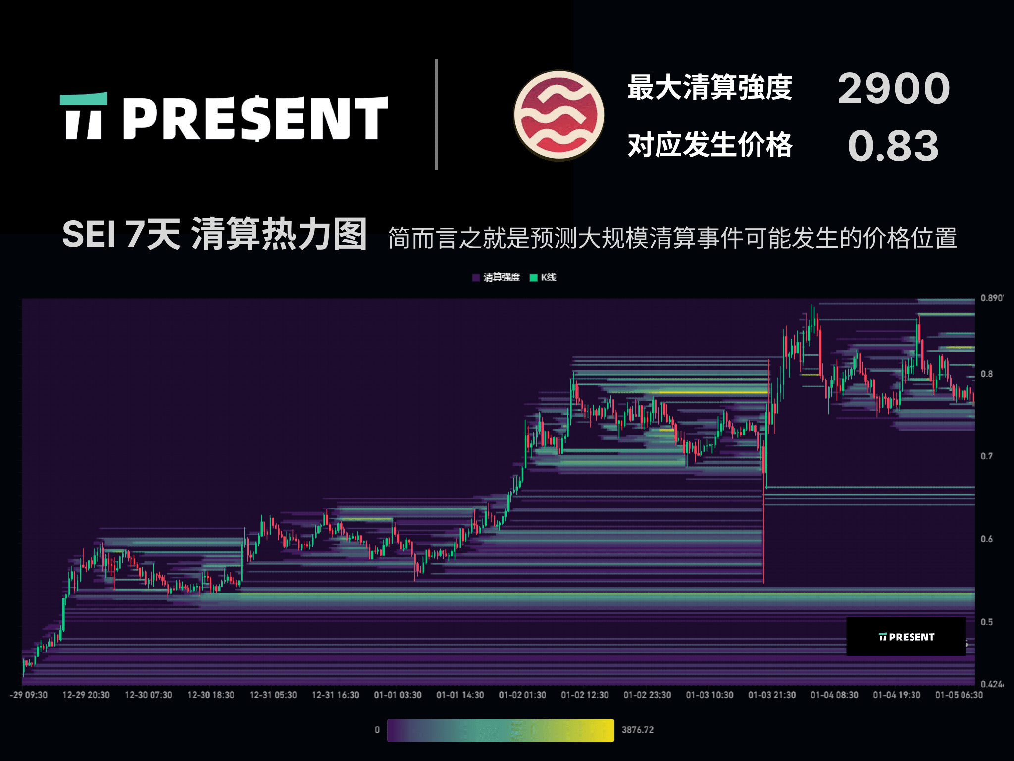 SEI 7-day liquidation heat map! Relatively large amounts of leverage are on  the top, more ... 24/1/5 | PresentTrading 现状交易 on Binance Square