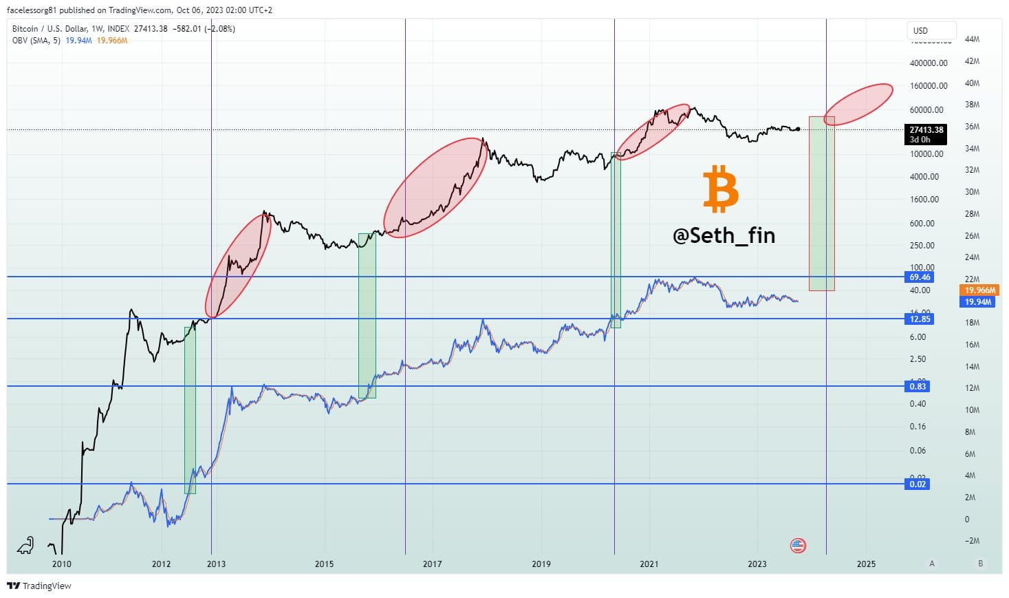 减半倒数80天”！比特币18个月后将飙涨四倍！但多数矿企短期面临亏损？ | LinkFocus发布于币安广场