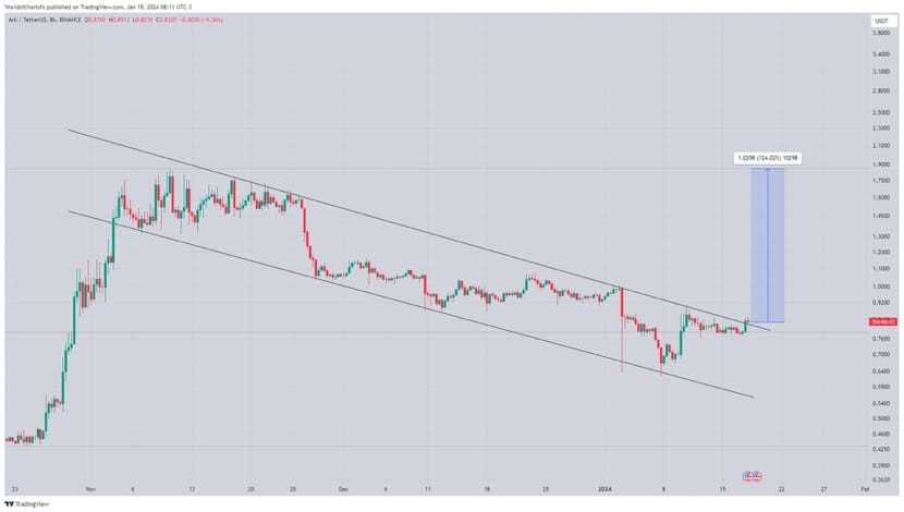 $ARK Seems Like Getting Ready Another Bullish Rally Breaki | World Of ...