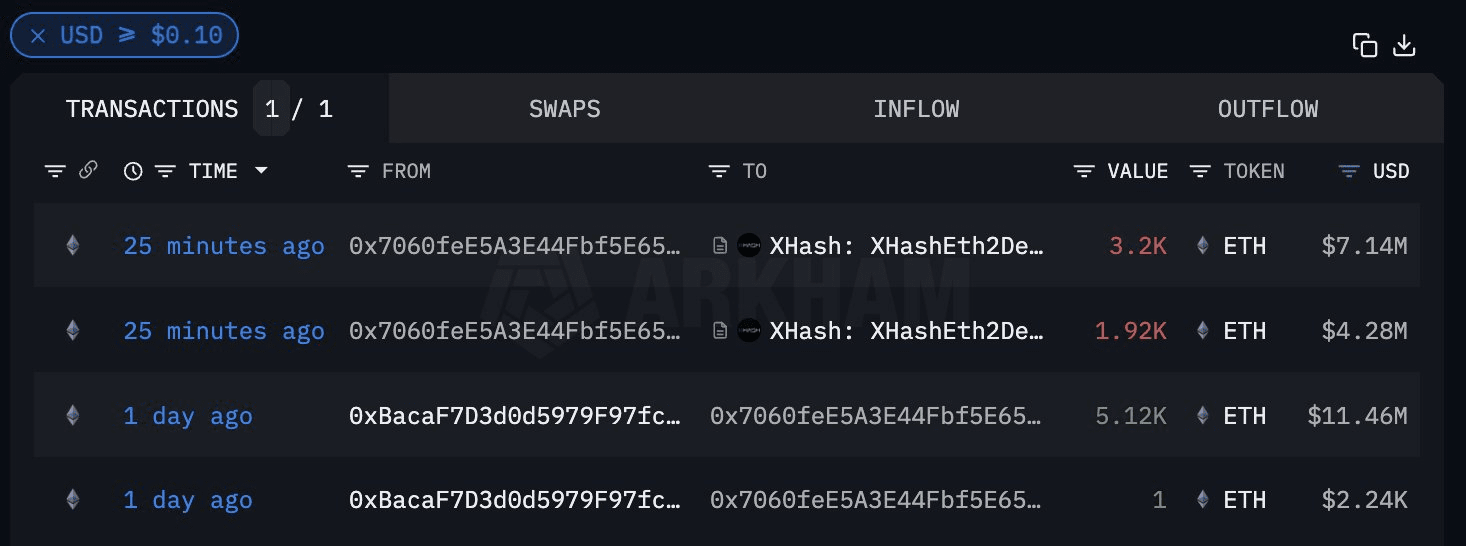 TH 大户已将三周前从#OKX 转出的6209 枚$ETH 投入质押，转入成本$2253 其中5121 | Ai 姨发布于币安广场