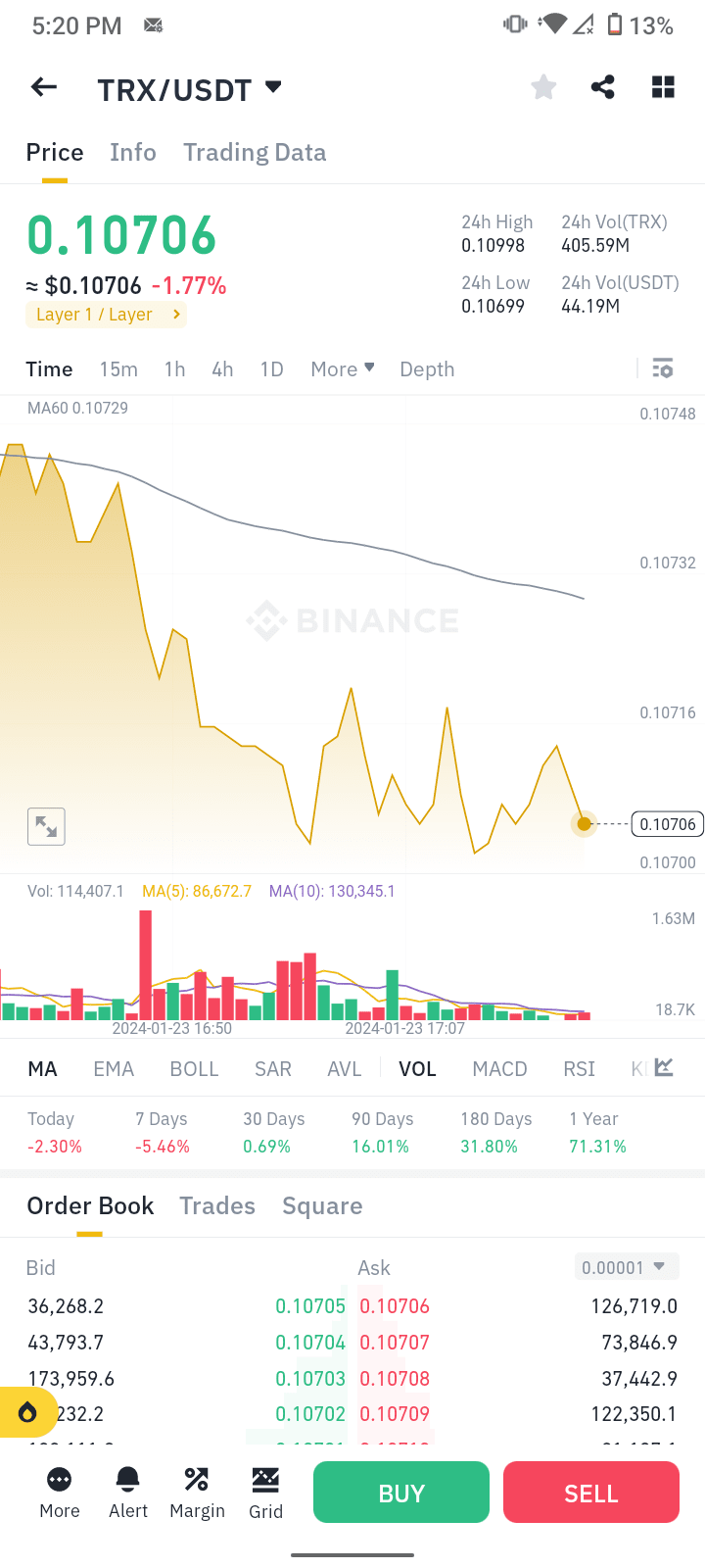 Price of TRX today The live price of TRON is $ 0.10706 per |  Cryptocurrency-pro on Binance Square