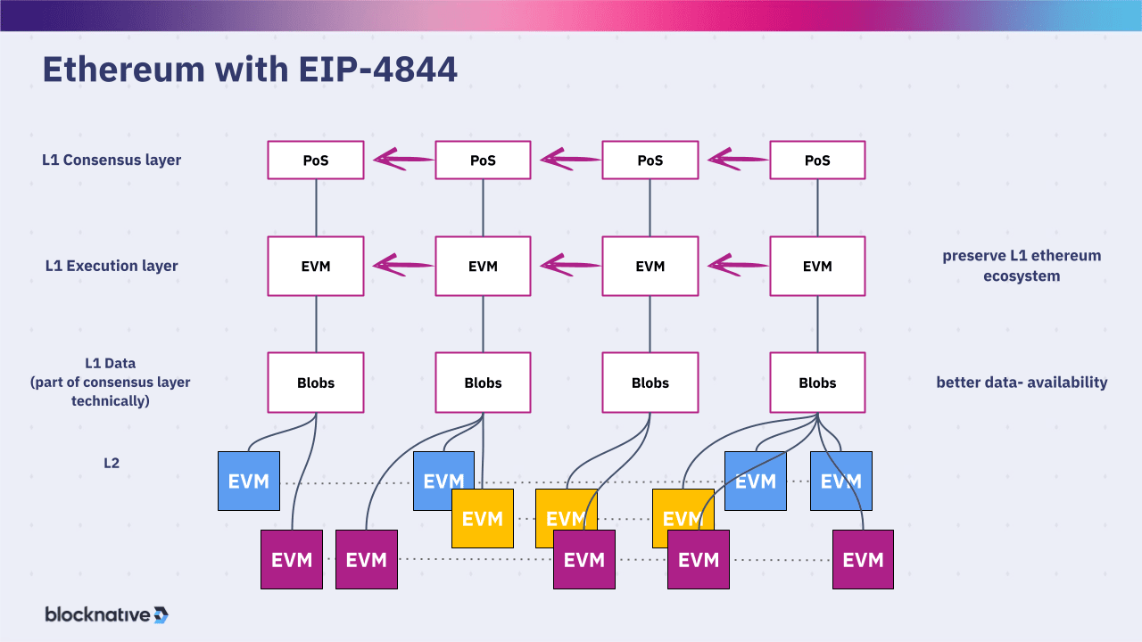 Ethereum Dencun Upgrade : The Biggest Event Of 2024 | Techandtips123 on  Binance Square