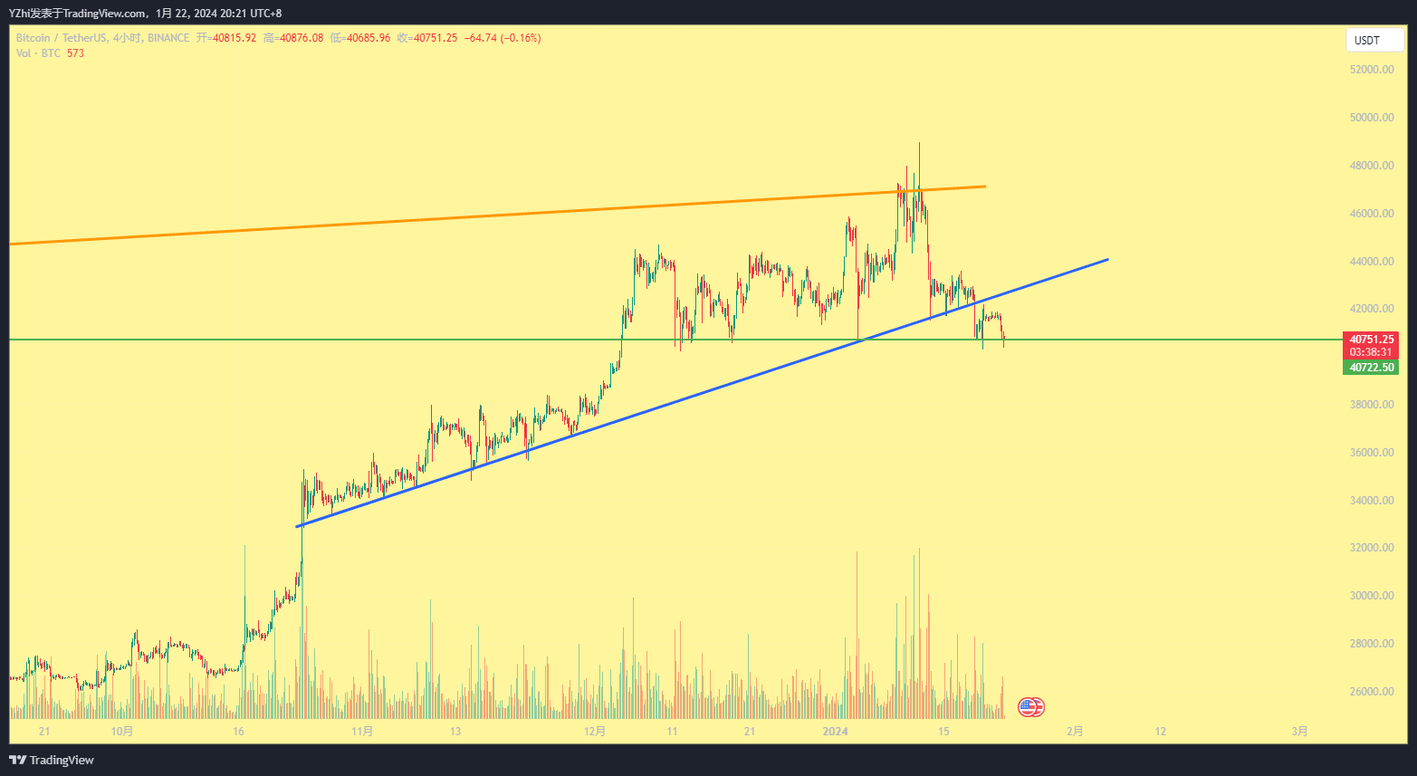 Conduct a simple BTC disk reading exercise The yellow line | 游之 on ...