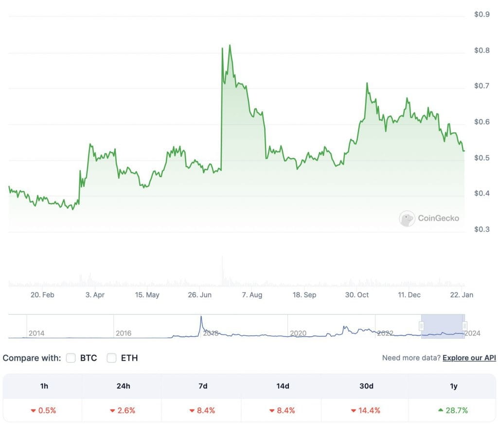 Ripple: El Salvador Bitcoin Advisor Says XRP to Fall 98%, to $0.01 |  Learn_With_Fullo on Binance Square