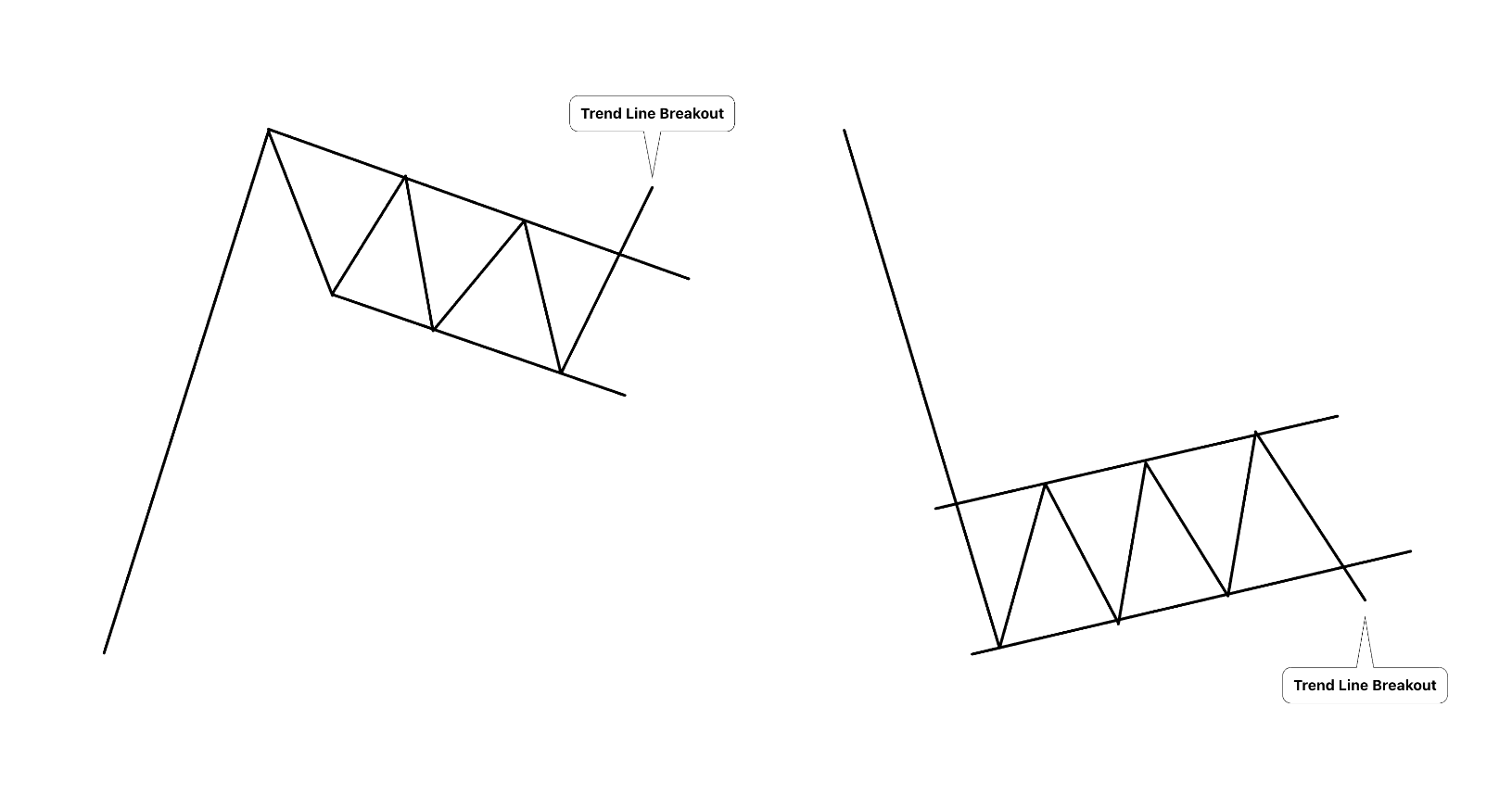 Falling Parallel Pattern Learn Best Price Action Patterns by Accuracy | BeyOglu - The Analyst on ...