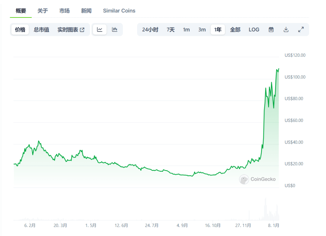 生态增长TVL 飙升，Metis 或是Layer2 最具潜力黑马| 小树苗Berachain على Binance Square