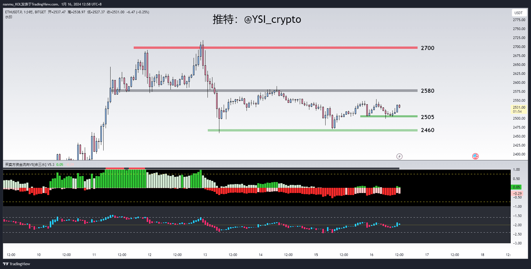 ETH #ETH/USDT ETH的盘面相比较BTC来说略清晰，目前位于2710-2465箱体的下半区域，25 | 余三水على Binance  Square
