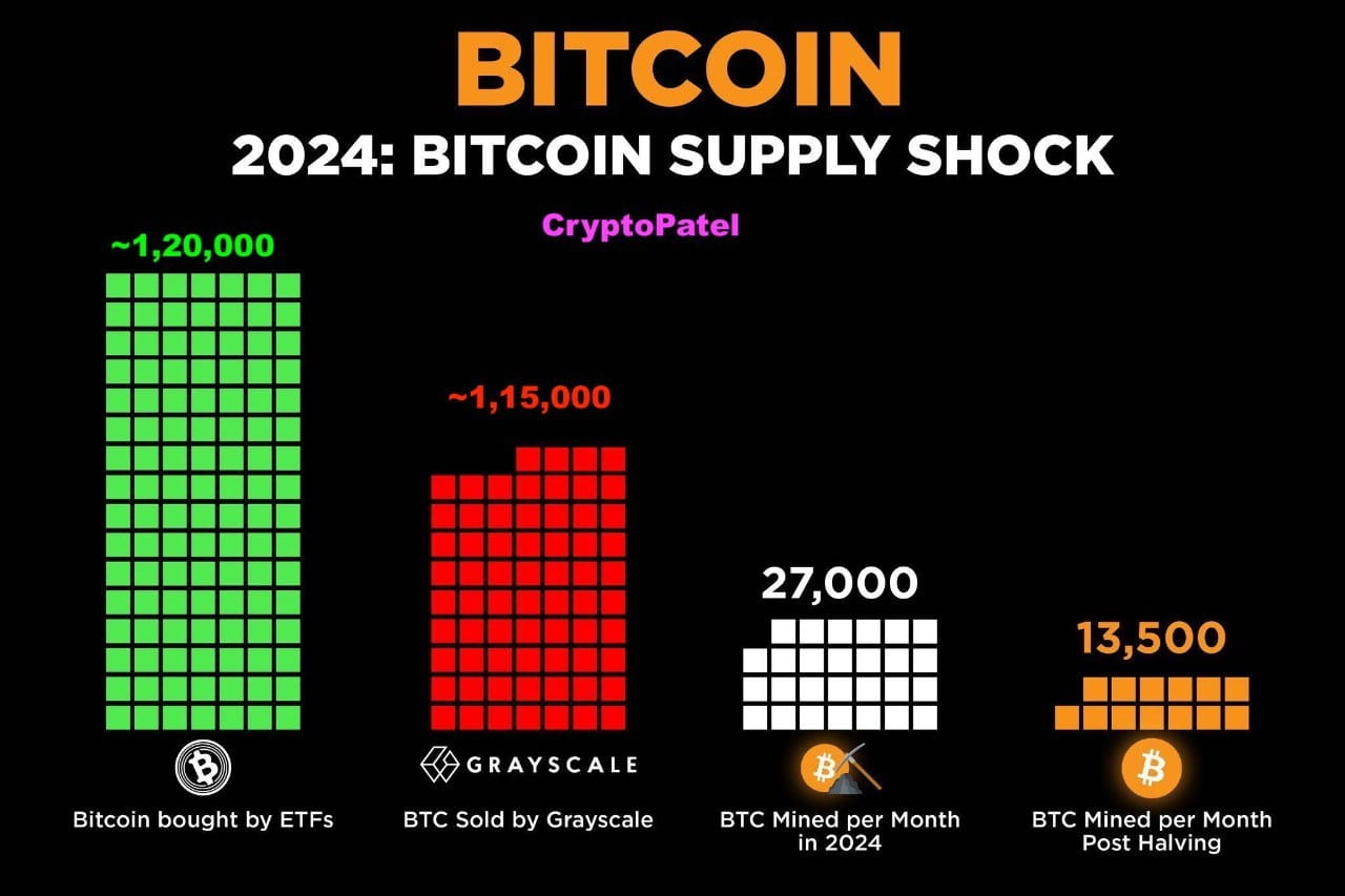 The 2024 #Bitcoin Supply Crunch is evident after just 9 | Austin Power News  on Binance Square
