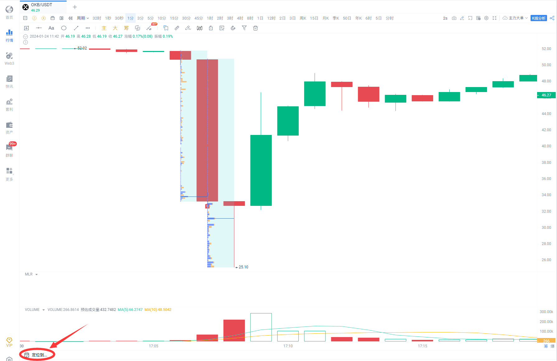 在1月23日17:06，OKB的价格经历了剧烈的“断崖式”暴跌，从52.02美元急剧下滑至25.1美元，跌幅高达51%。 | 朱老师区块链发布于币安广场