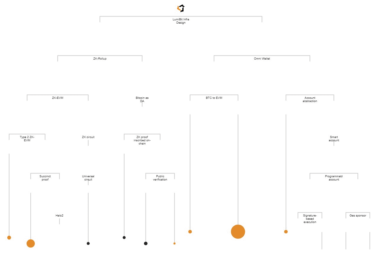 科普与项目分析】LumiBit正在探索基于zk-EVM的比特币Layer2 | TVBee på Binance Square