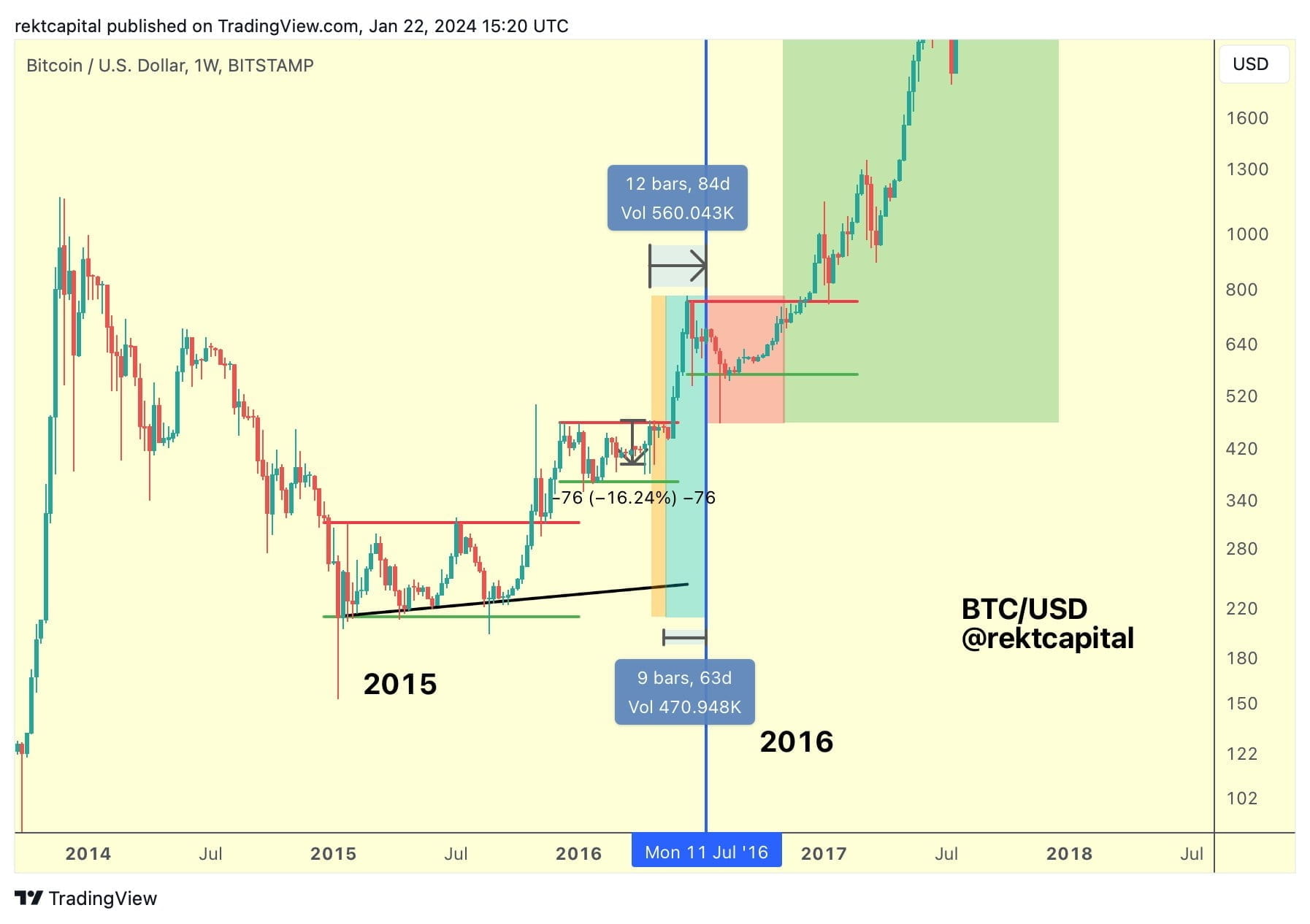 btc-a-retracement-less-than-100-days-before-the-halving-elenax-on