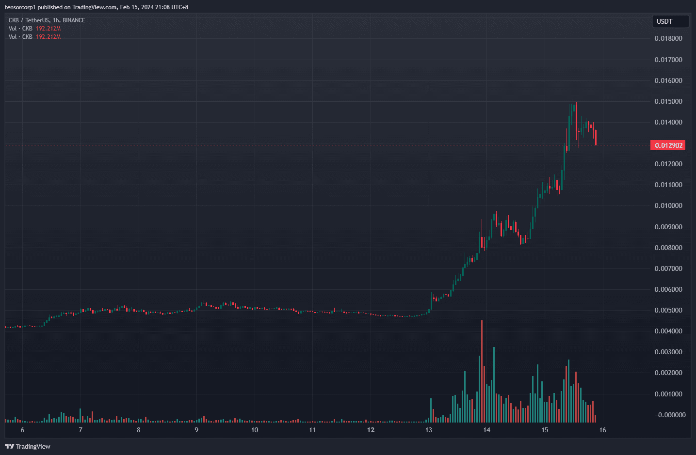 CKB CKB peaked when it rose to 0.015. It started to rise | CryptoWang on  Binance Square