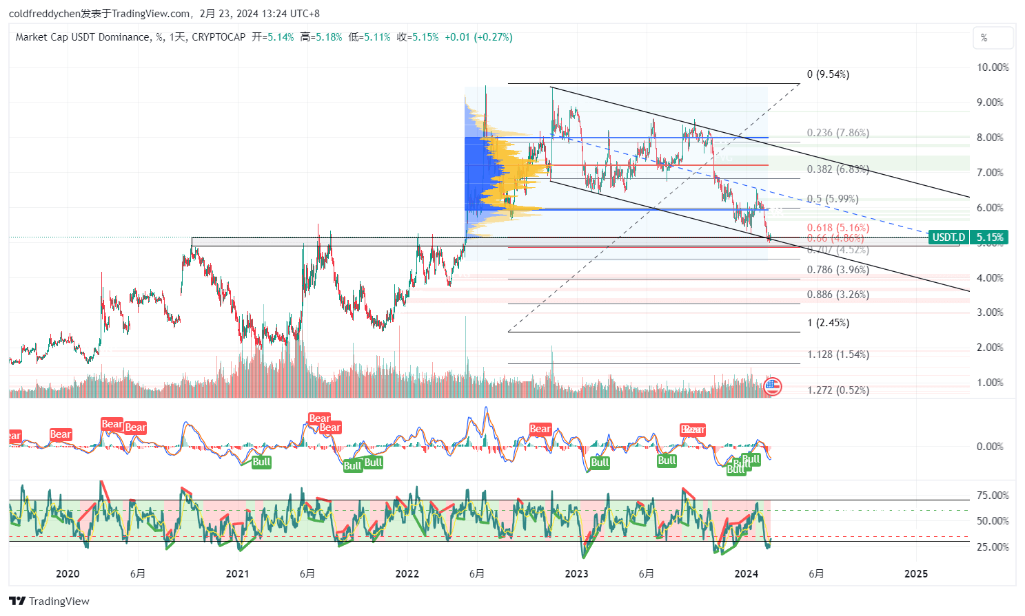 The revelation of USDT.D, may a large number of cryptocurren | Freddy ...