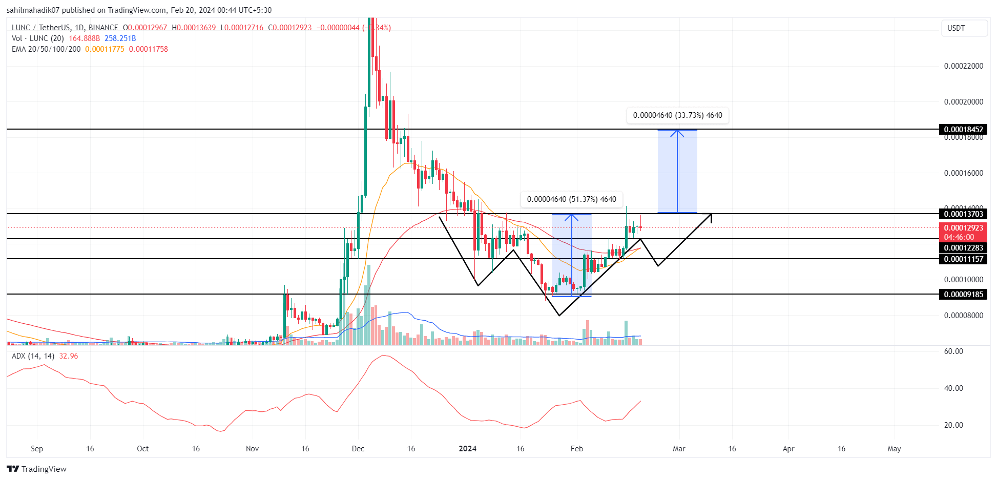 BINANCE:LUNCUSDT Chart 