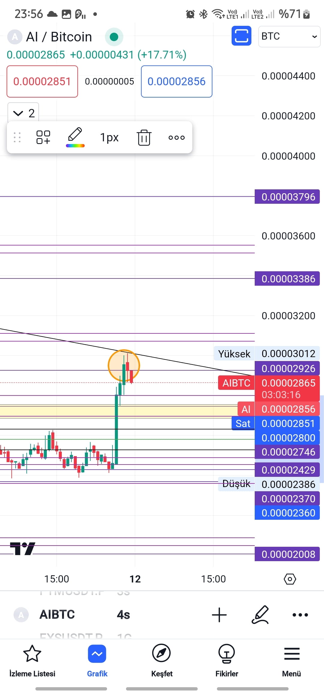 $AI could not break through the BTC parity. If it provides s ...