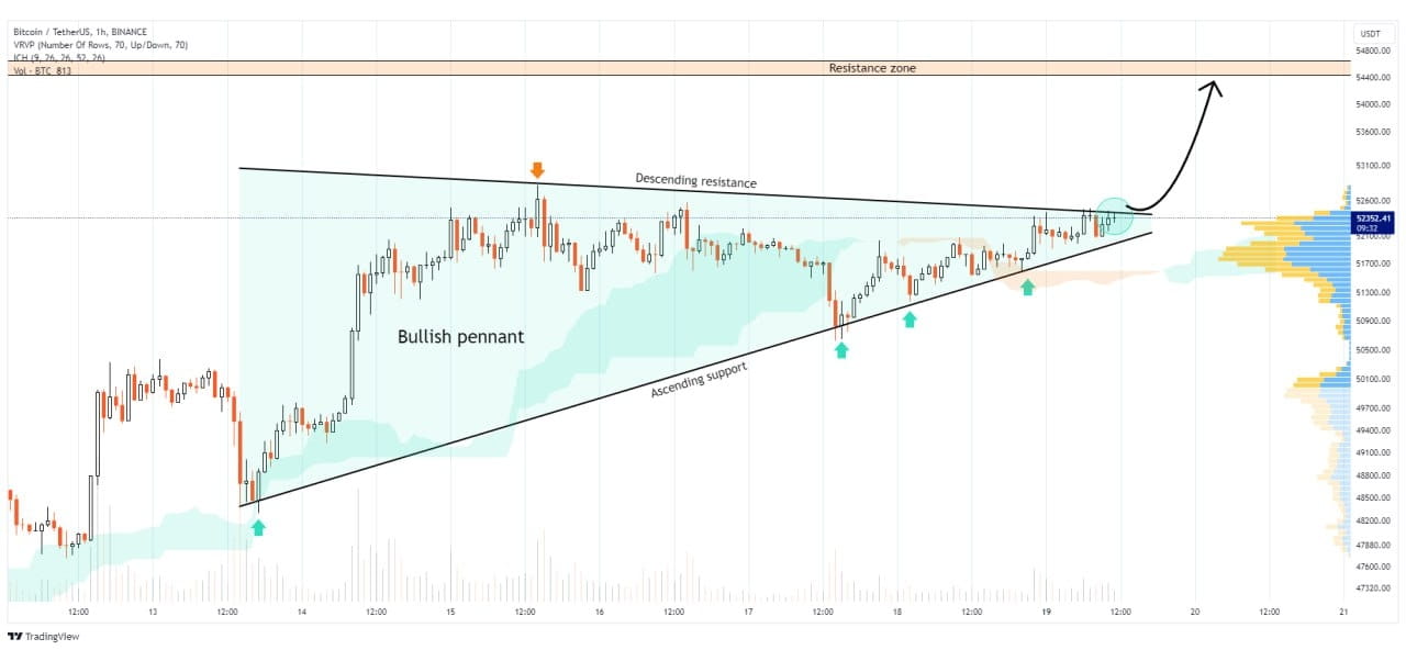 Pattern Change Chat Btc #btc/usdt BTC displaying bullish pennant chart pattern🔍 | CRYPTO ASHLEY ...