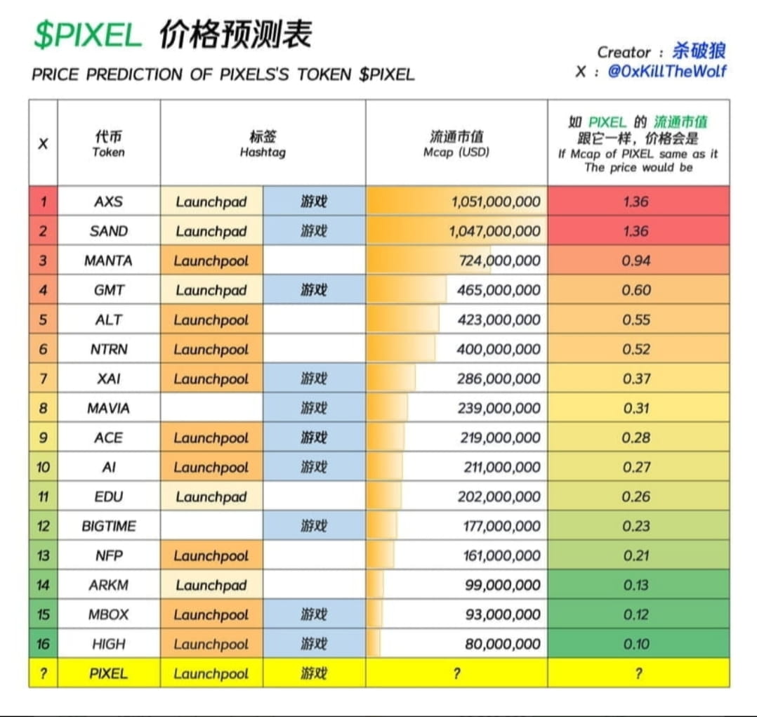 How High the Price of PIXEL Can Go Explore the potential of | Salaar667 on  Binance Square