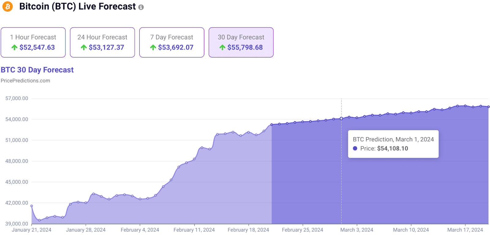 Machine learning algorithm predicts Bitcoin price on March 1, 2024 | Kri on  Binance Square