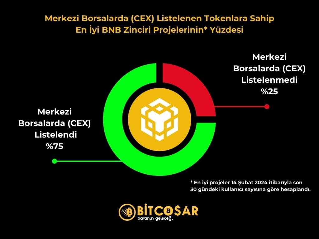 75% of BNB Chain Projects Are Listed on Central Exchanges (CEX)! | İbrahim  COŞAR (BİTCOŞAR) on Binance Square