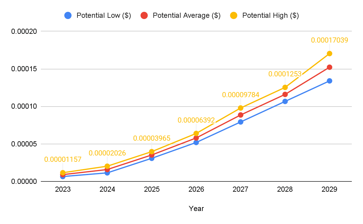 2024 年至2025 年柴犬价格预测：SHIB 价格会在新一轮牛市达到0.1 美元吗？ | Learn_With_Fullo发布于币安广场