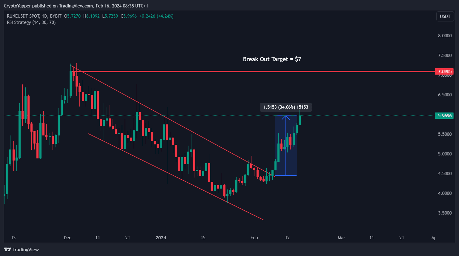 Don't say I didn't warn you about this $RUNE break out.. Si | Crypto ...