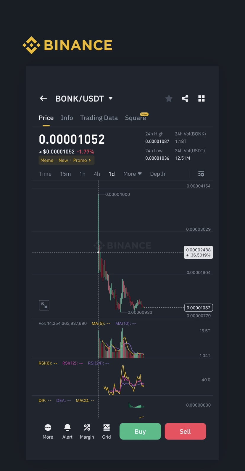 $BONK It’s time for $BONK analysis so a meme coin that has | 0xAirdrops