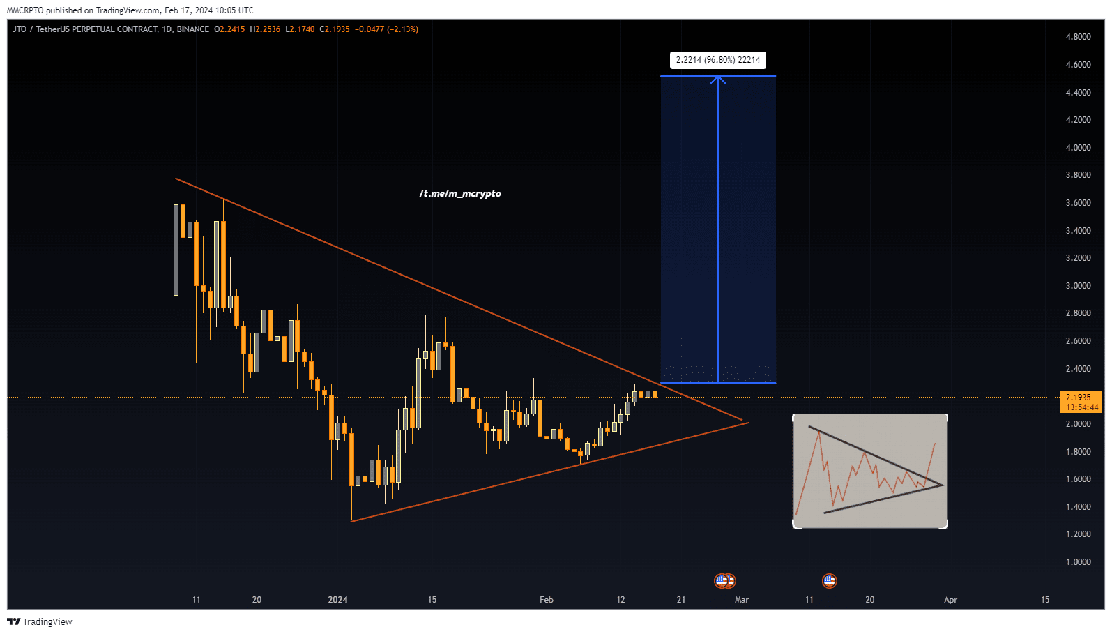 #JTO/USDT UPDATE:- JTO is creating a symmetrical triangle. | Trade_with ...