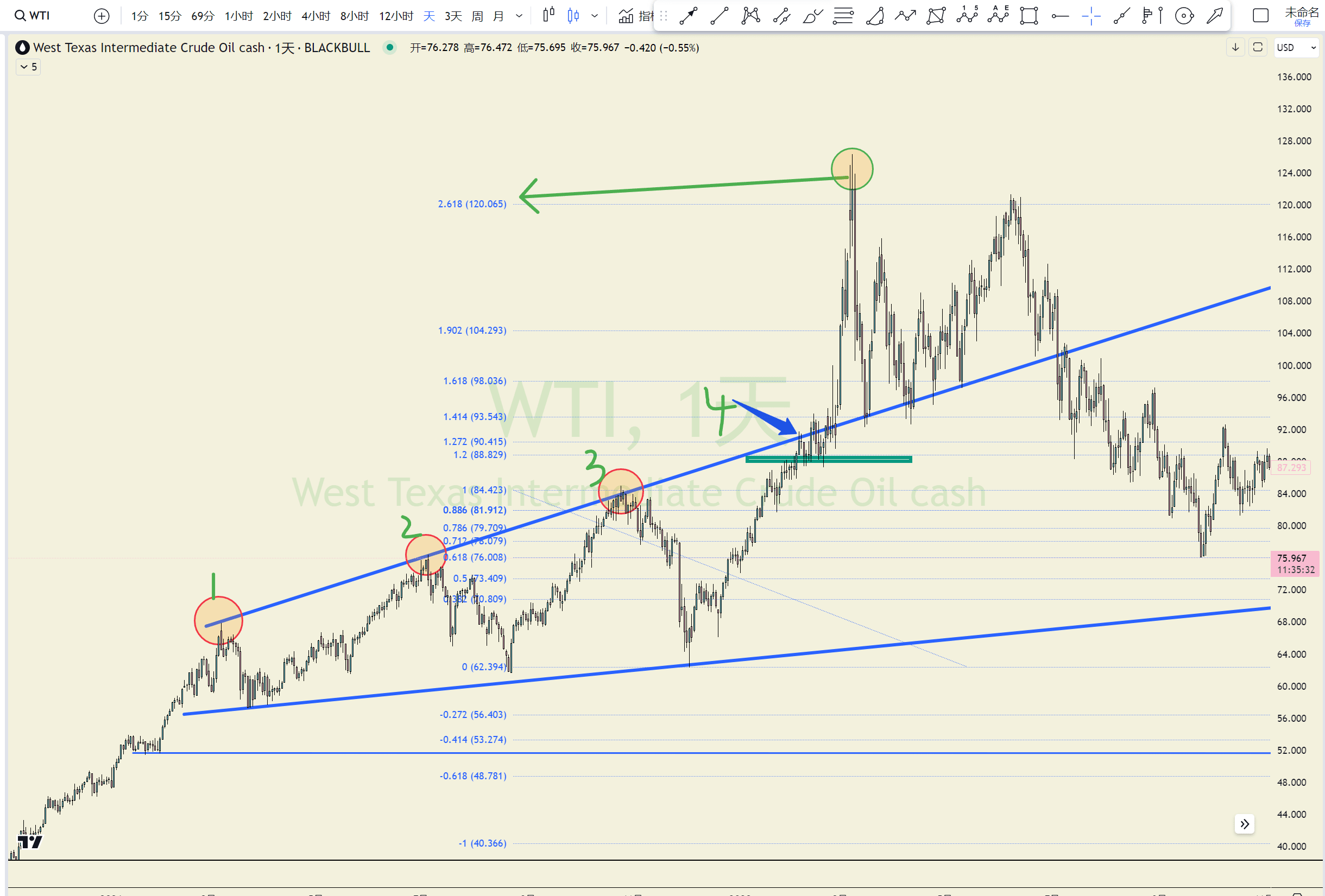 ETH此轮牛市目标价多少？价格行为告诉你| 比特给给发布于币安广场