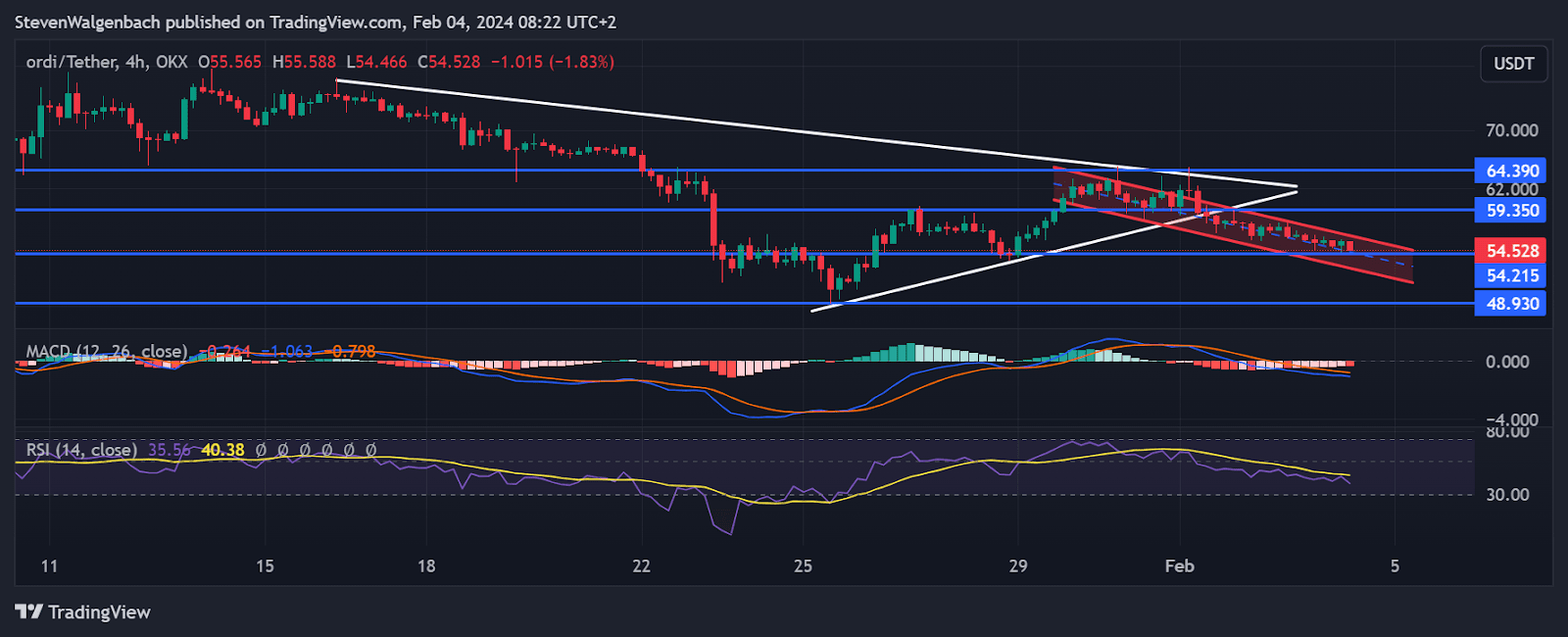 SATS and ORDI Price Prediction: Are Bitcoin Ordinal Tokens Dead? | Steven  Walgenbach on Binance Square