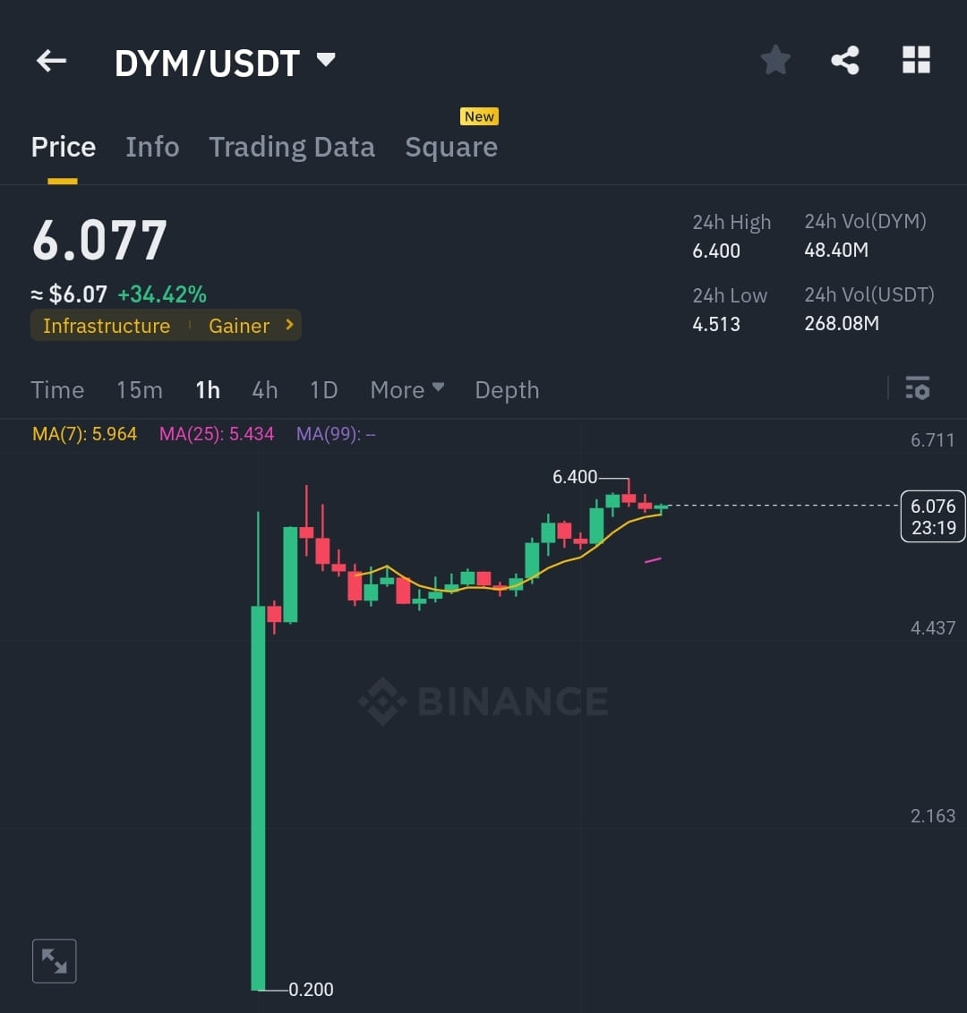 Dymension Price Analysis: Crypto needs no introduction nowa | Jalal_khan on  Binance Square