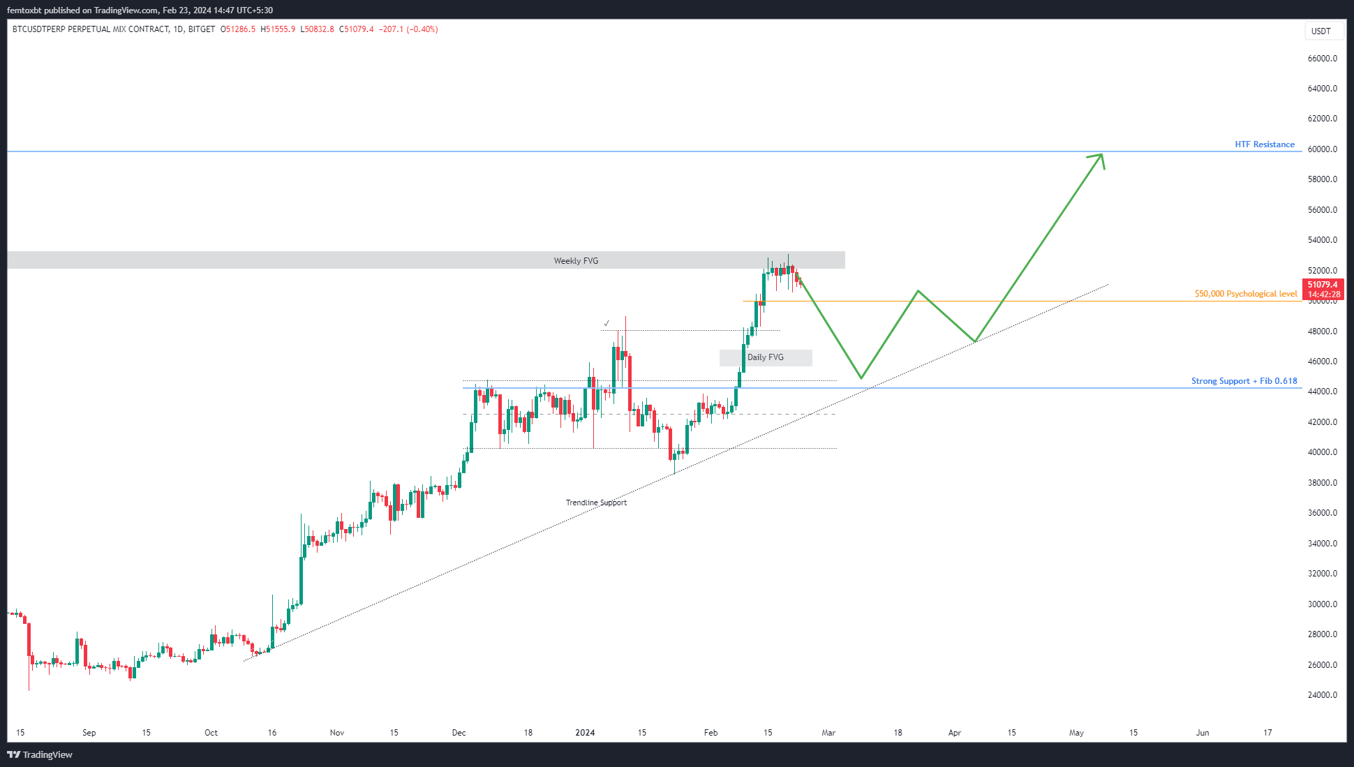 $BTC Daily Chart: Time to take a break for the bulls. | FemtoXBT on ...