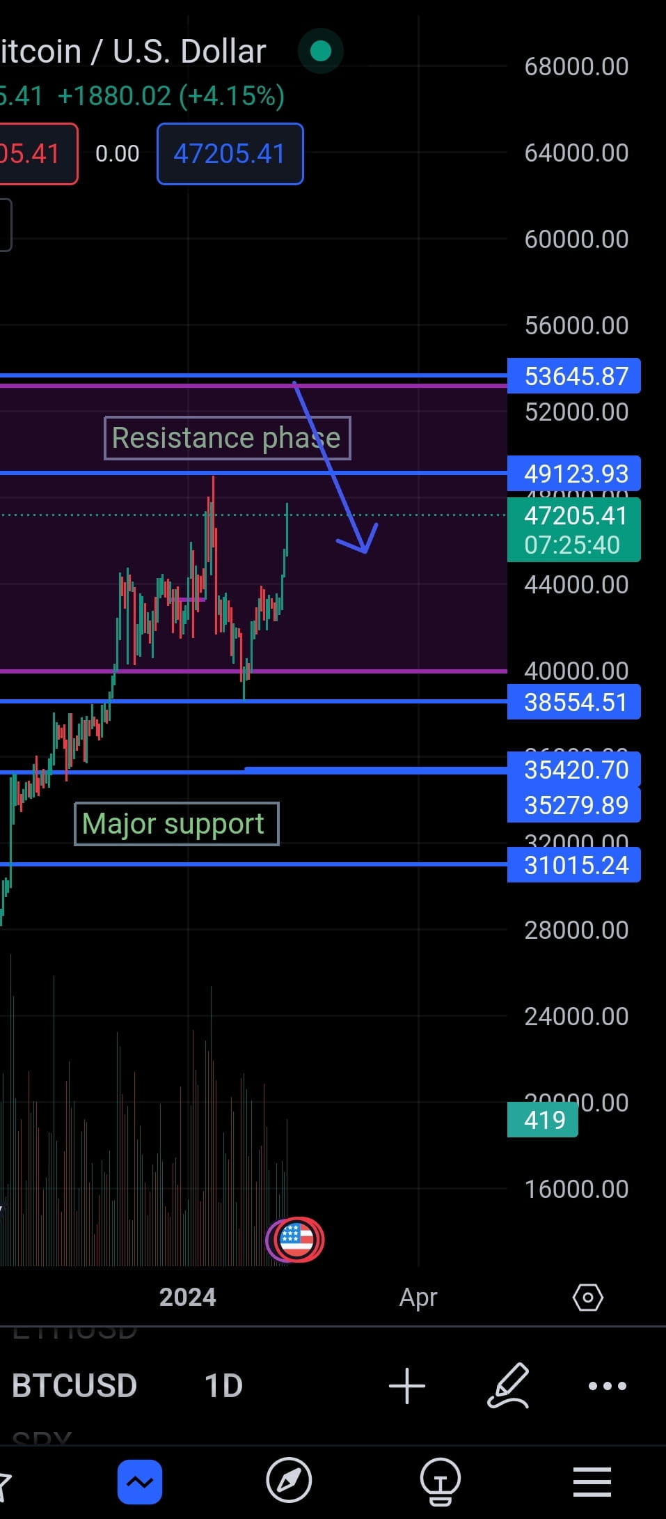 BITCOIN UPDATE . BITCOIN successfully Hit 47000$ If Bitcoin | Crypto ...