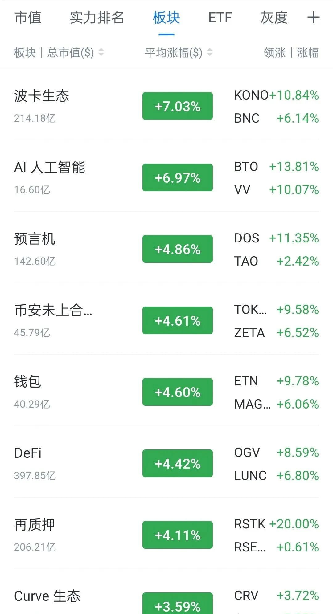 2024年币圈大牛市，还有哪些板块值得“布局” | 区块链阿政发布于币安广场