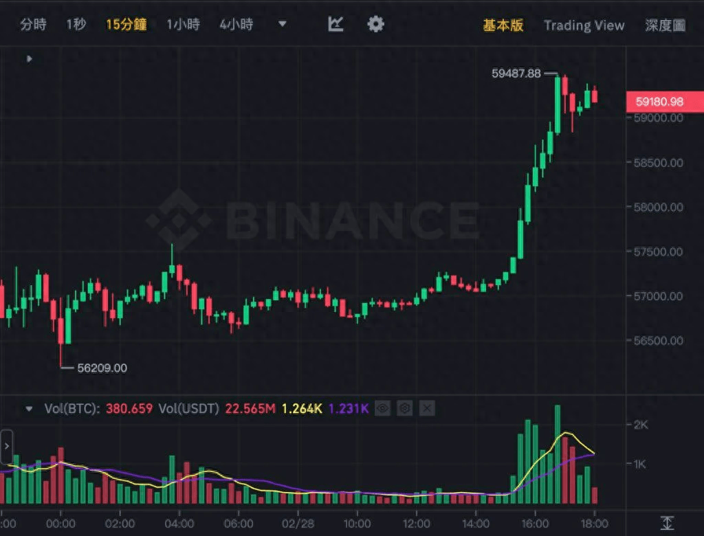 比特币（BTC）跌破59000，18万人爆仓超7亿美元，两大原因支撑但要小心一事| 冯宝宝在烤红薯发布于币安广场