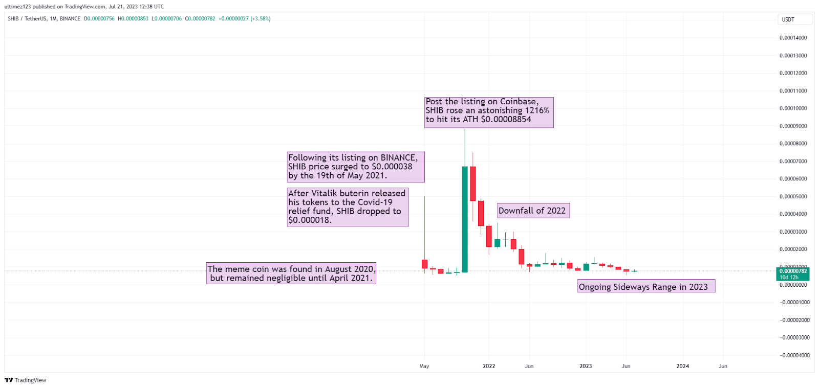 2024 年至2025 年柴犬价格预测：SHIB 价格会在新一轮牛市达到0.1 美元吗？ | Learn_With_Fullo发布于币安广场