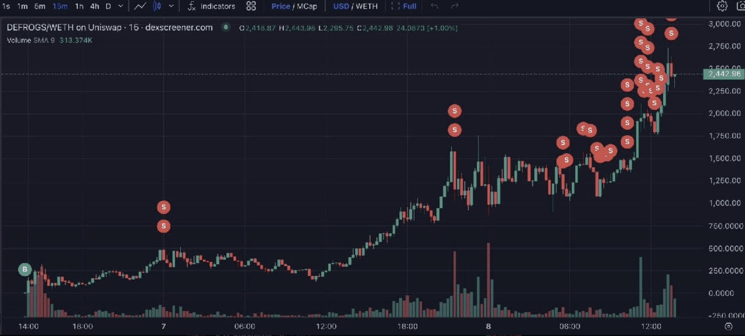 Trader Turns $600 into $166,000: The Defrog Token Success Story |  CleefDineroGaming on Binance Square