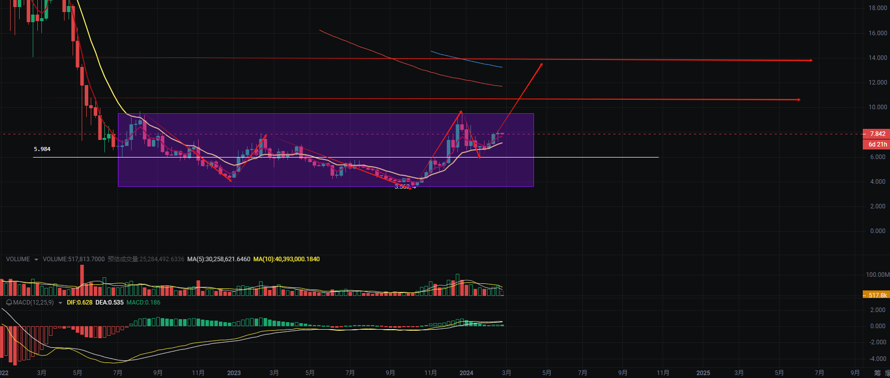 $DOT The weekly level gives a bullish signal. If the breako | 贪财有道蟹老板 ...